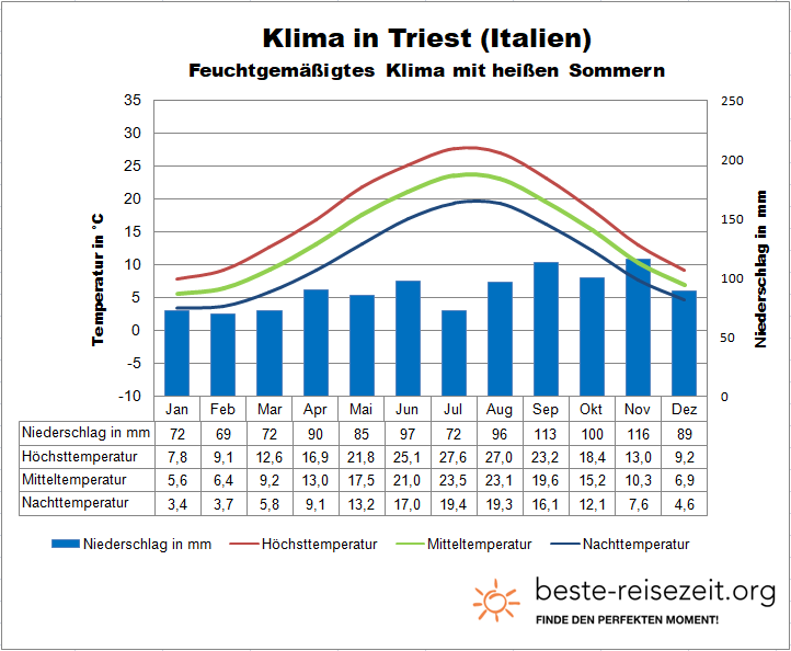 Triest Klimatabelle