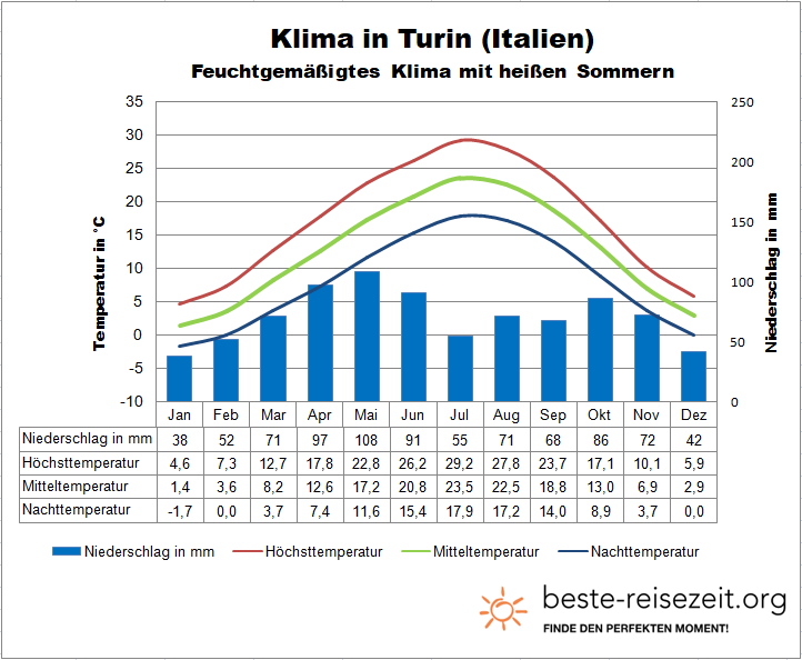 Turin Klimatabelle