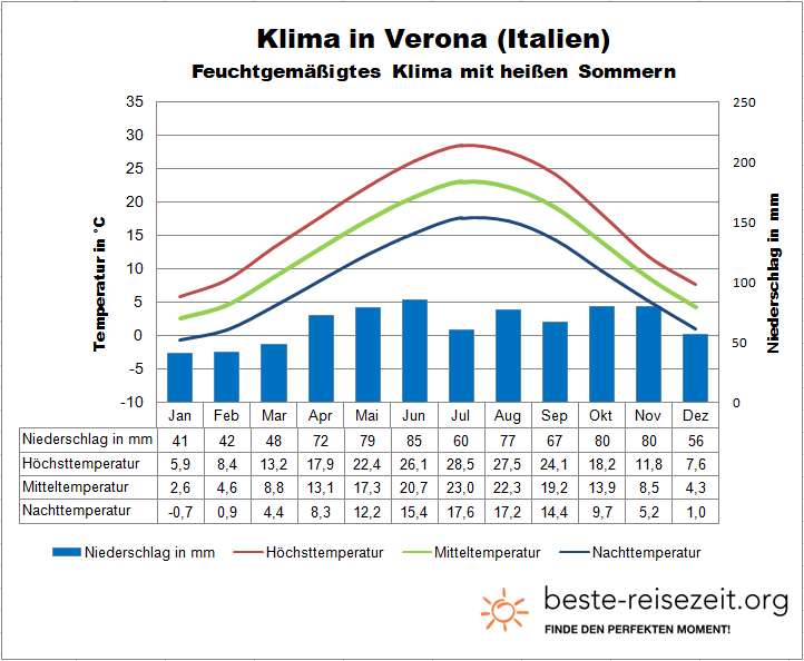 Verona Klimatabelle