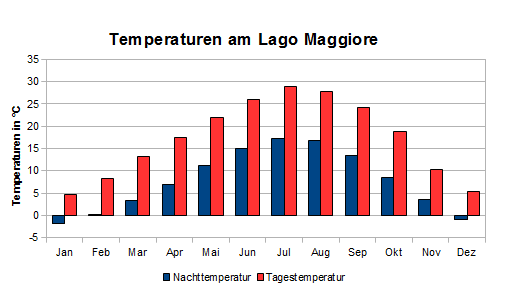 Lago Maggiore Klima Temperaturen