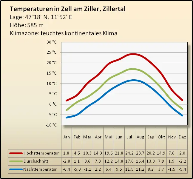 Klimatabelle Zillertal Temperatur
