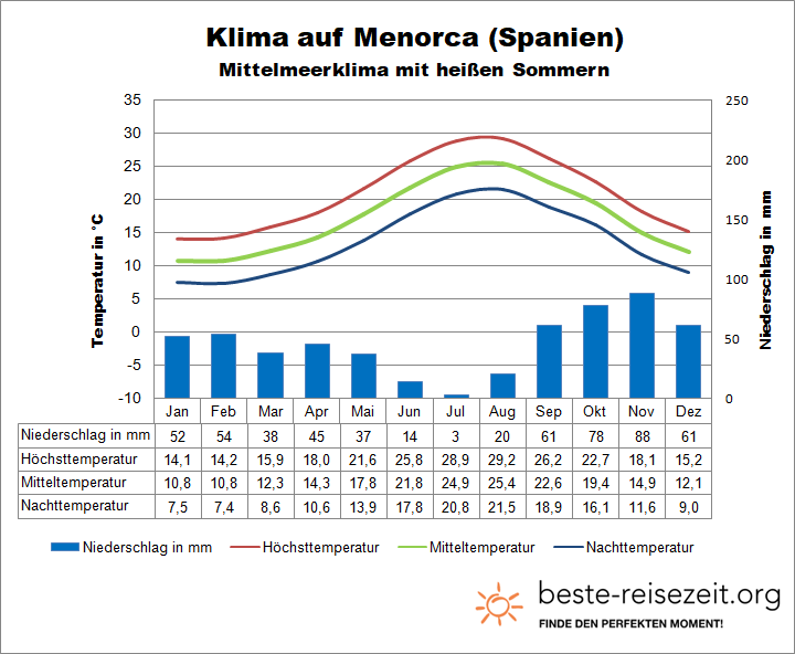 Menorca Klima