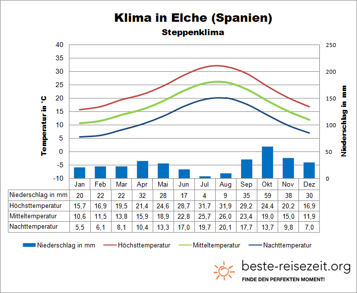 Elche Klimatabelle