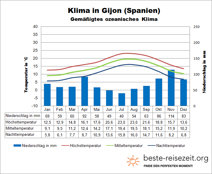 Gijon Klimatabelle