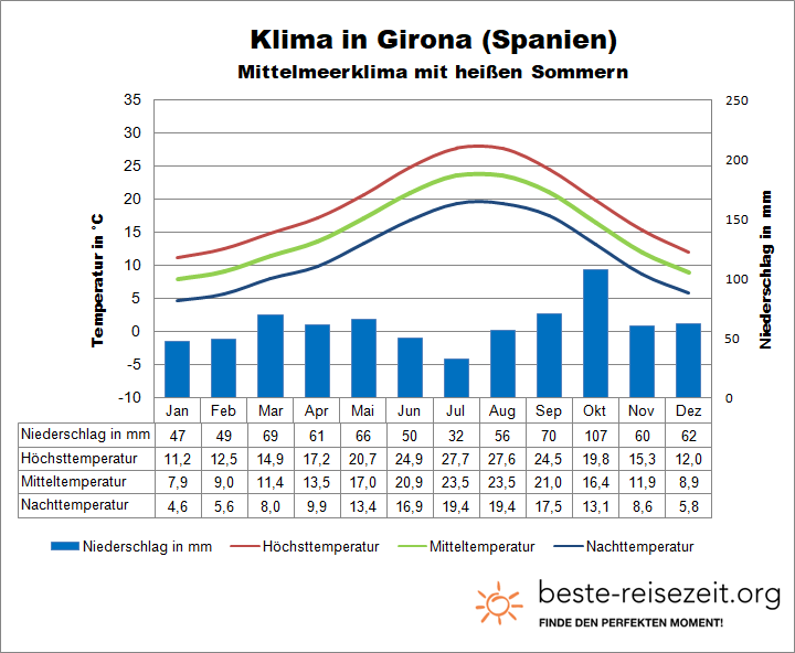 Girona Klimatabelle