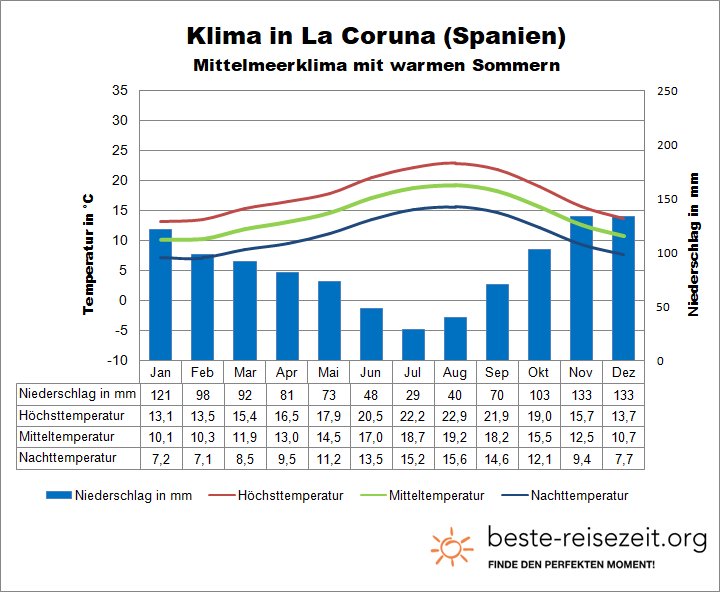 La Coruna Klimatabelle