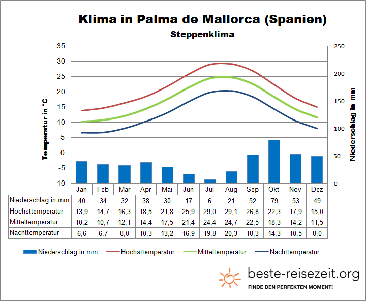 Palma de Mallorca Klimatabelle