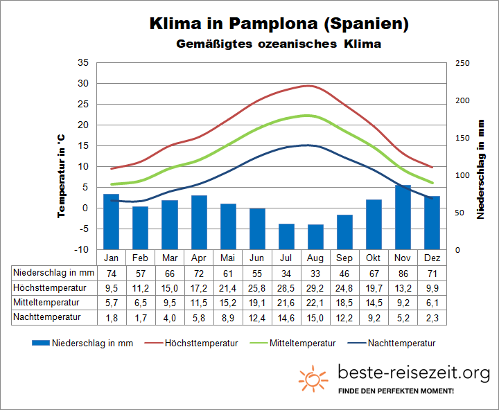 Pamplona Klimatabelle