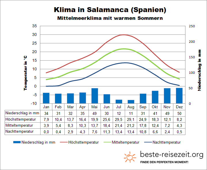 Salamanca Klimatabelle