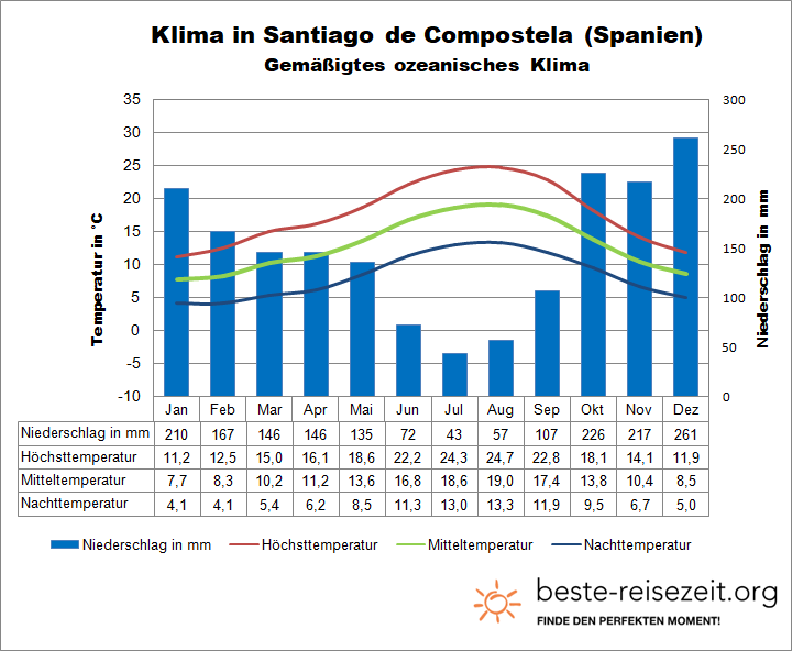 Santiago de Compostela Klimatabelle