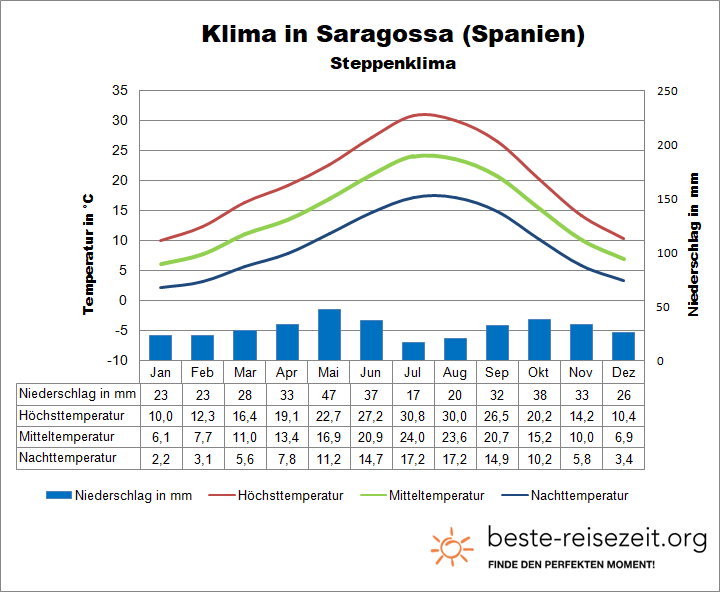 Spanien Klimatabelle