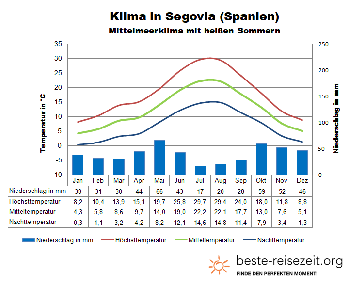 Segovia Klimatabelle