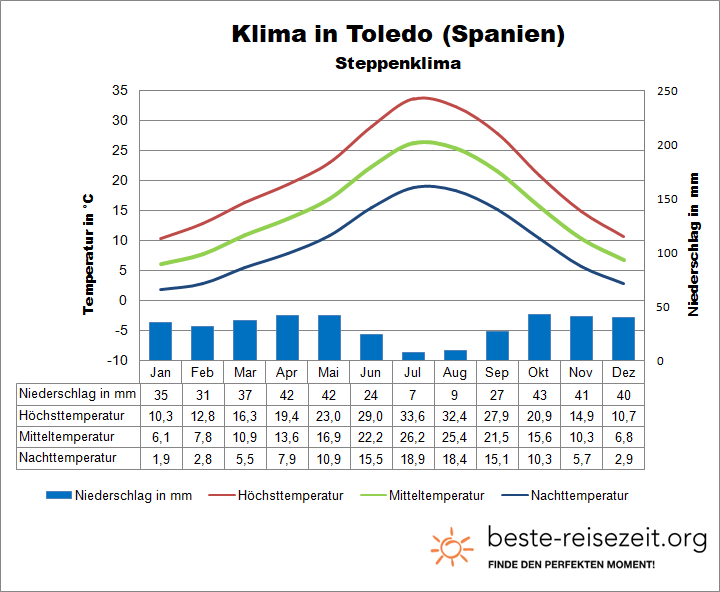 Toledo Klimatabelle