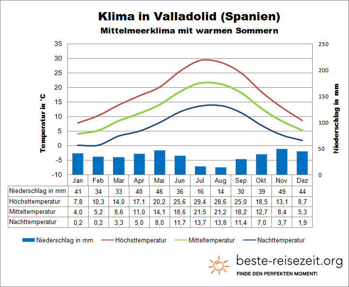 Valladolid Klimatabelle