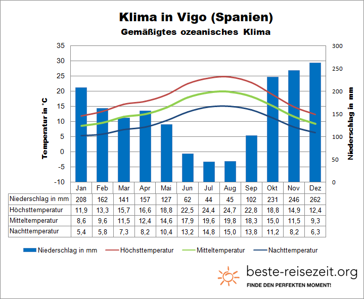 Vigo Klimatabelle