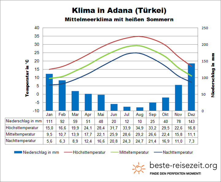 Adana Klimatabelle