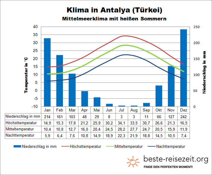 Antalya Klima & Wetter