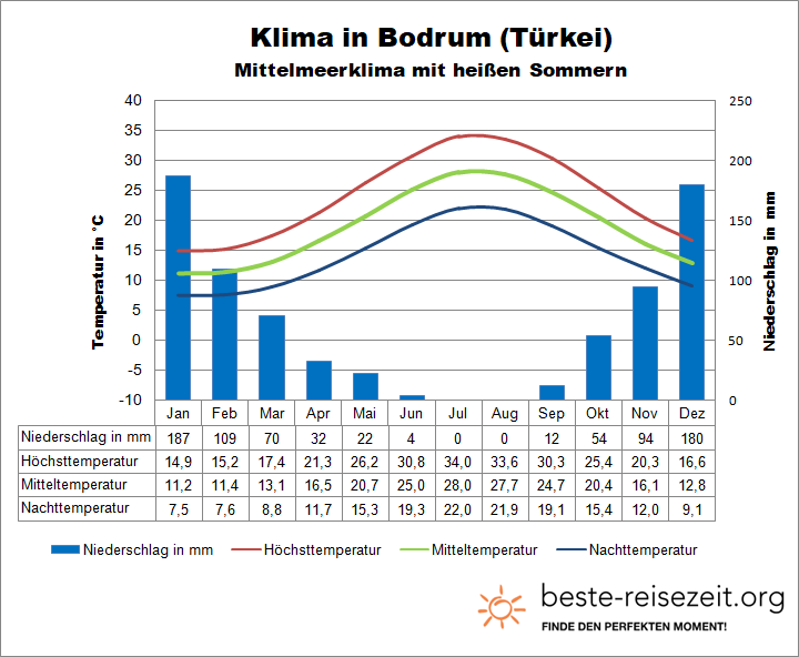 Bodrum Klimatabelle