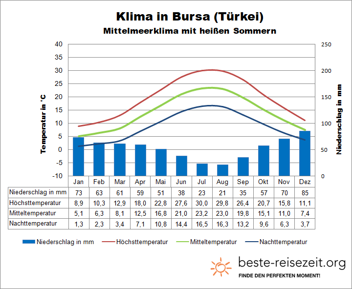 Bursa Klimatabelle
