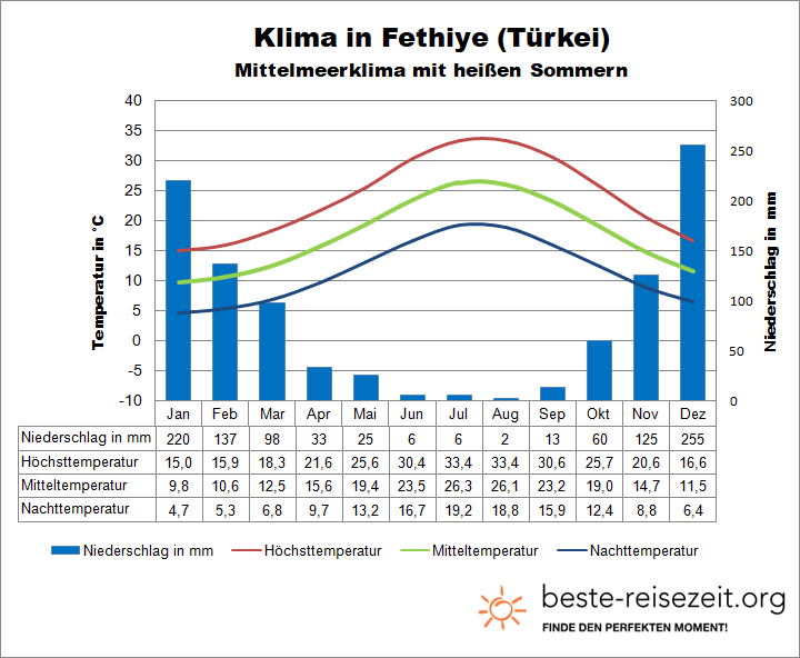 Fethiye Klimatabelle