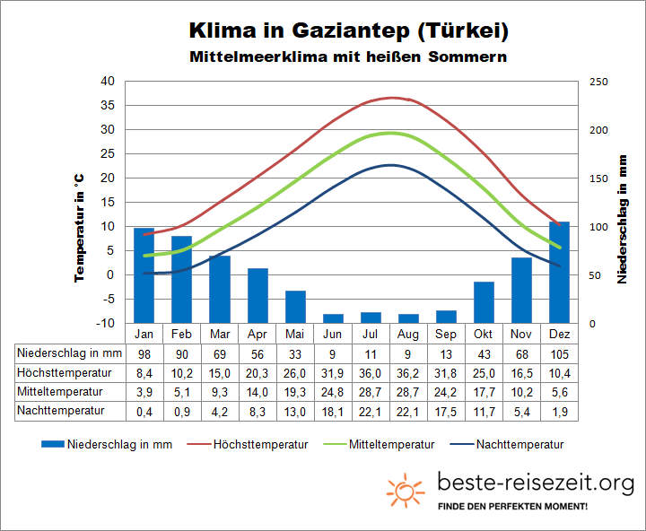 Gaziantep Klimatabelle