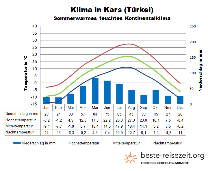 Kars Klimatabelle