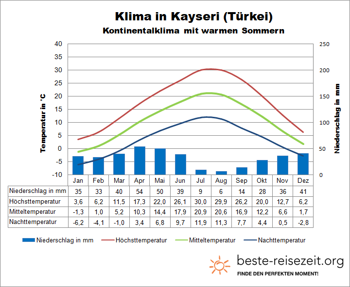 Kayseri Klimatabelle