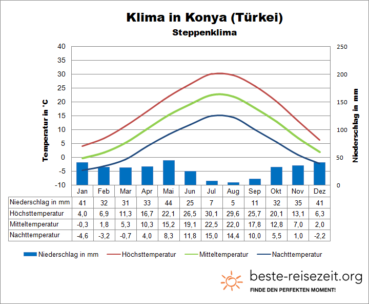 Konya Klimatabelle