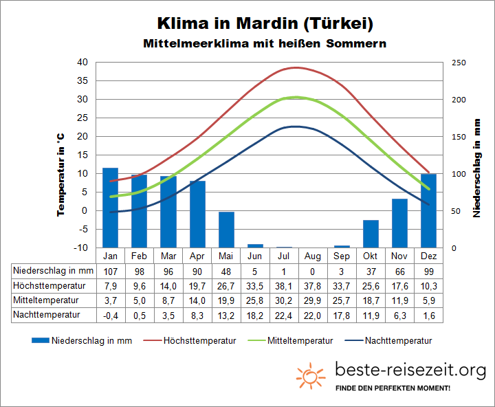 Mardin Klimatabelle