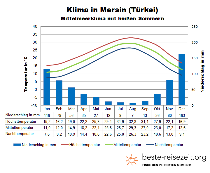 Mersin Klimatabelle