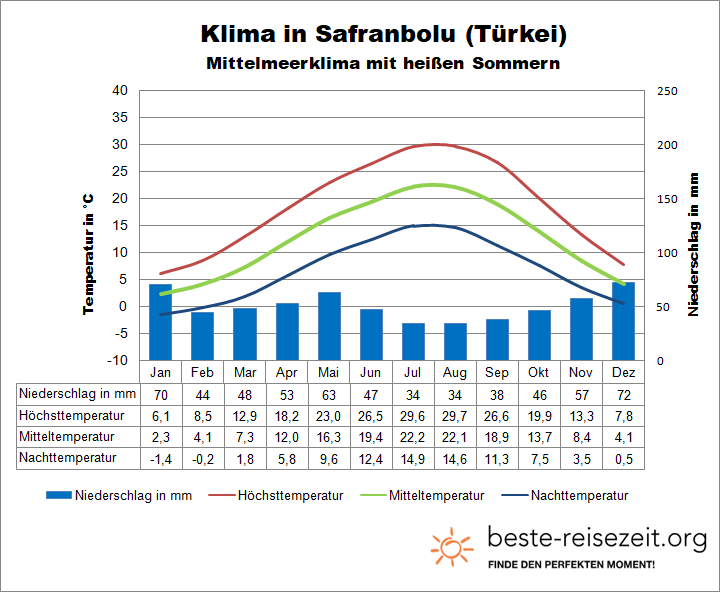 Safranbolu Klimatabelle