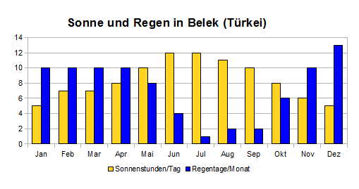Sonne und Regen in Belek Klimatabelle