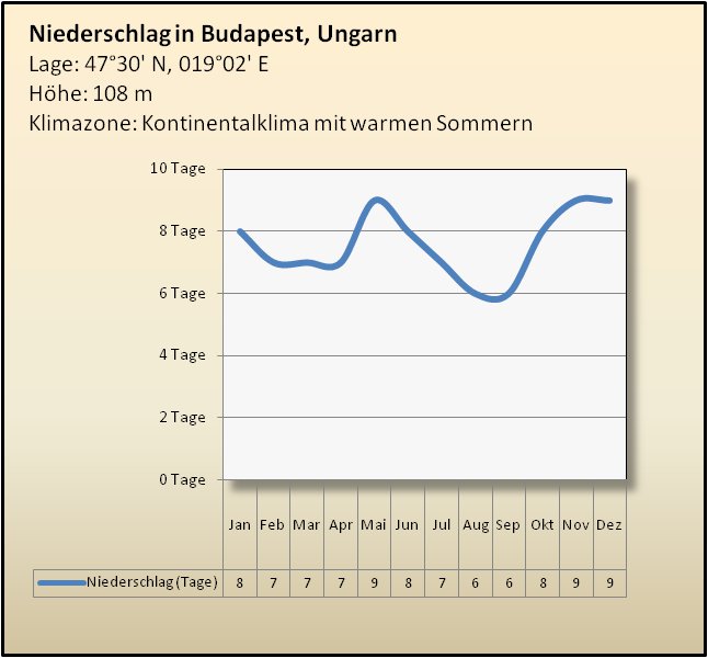 Budapeste Regen Schnee