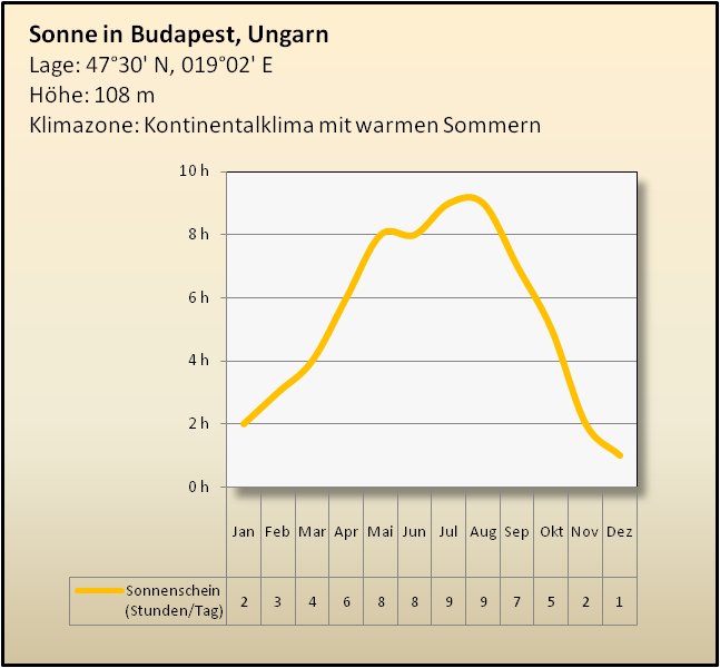Budapest Sonne Klimatabelle