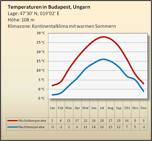 Budapest Klimatabelle Temperatur