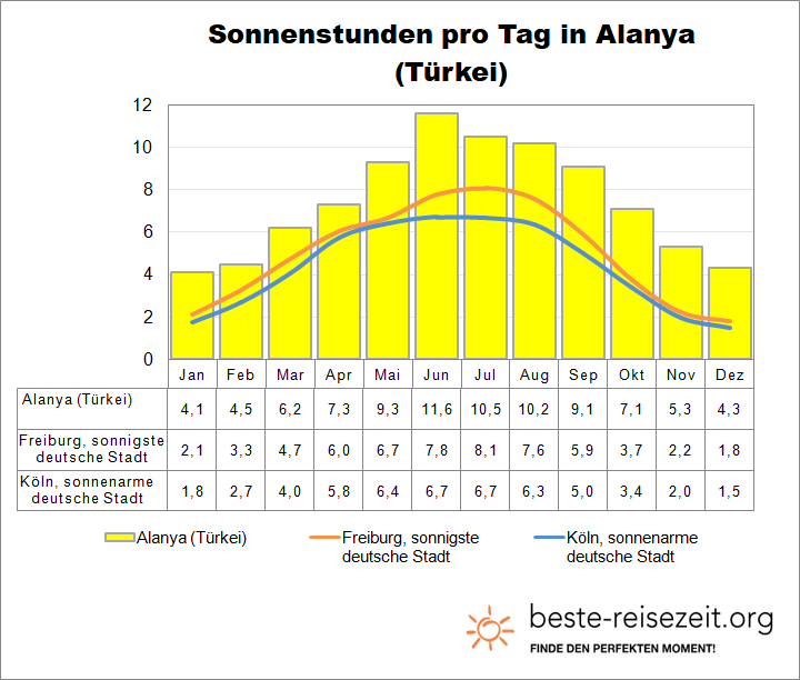 Alanya Sonne