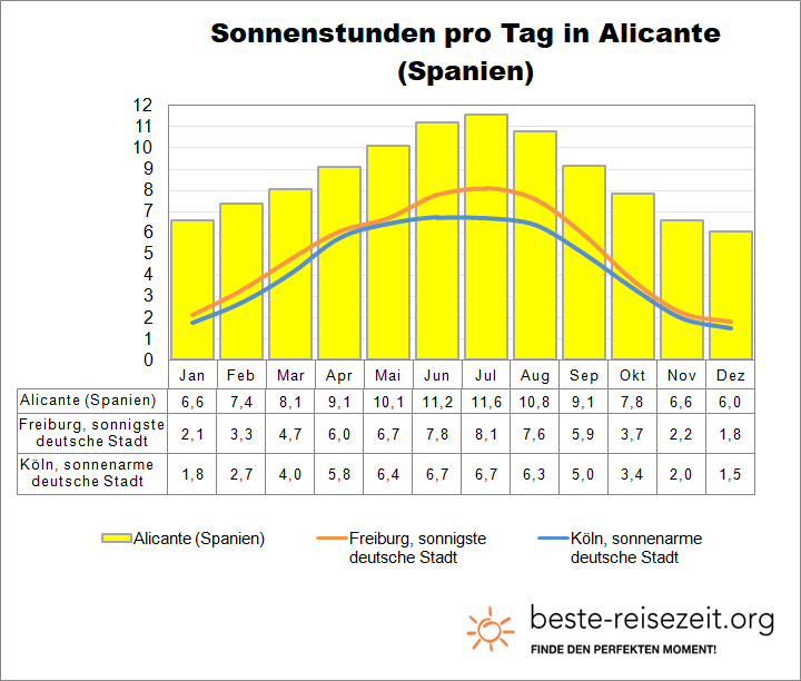 Alicante Sonne