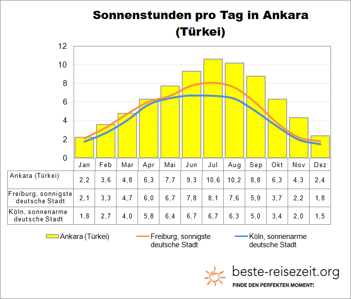 Ankara Sonne