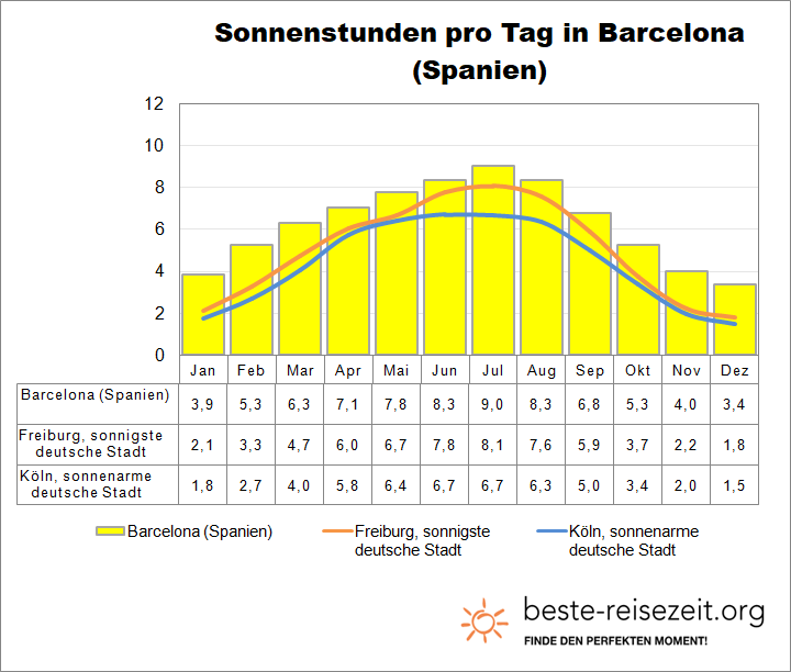 Barcelona Sonne