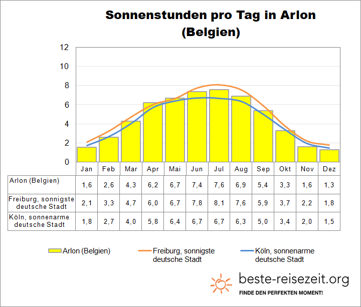 Arlon Sonne