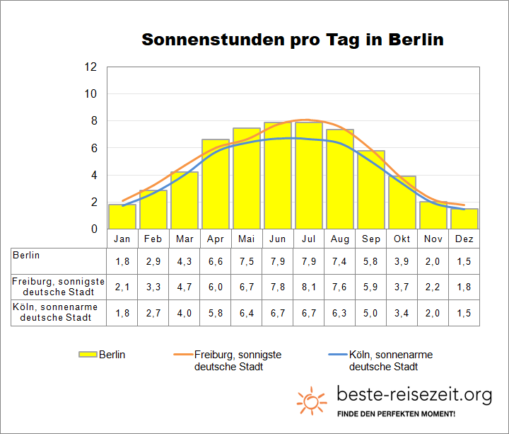 Berlin Sonne