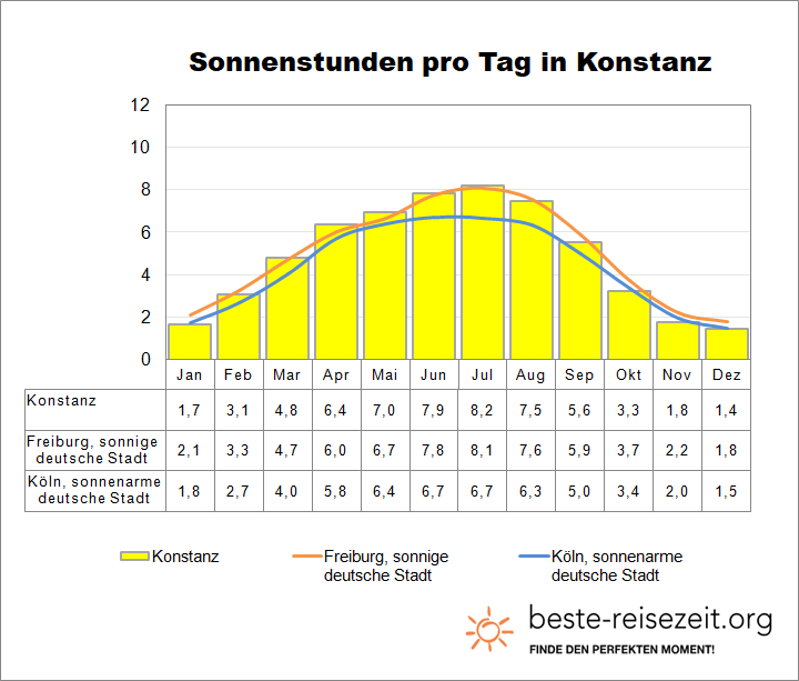 Bodensee Sonne