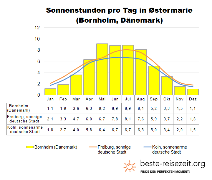 Bornholm Sonne