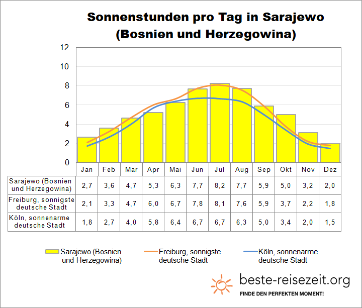Bosnien Herzegowina Sonne