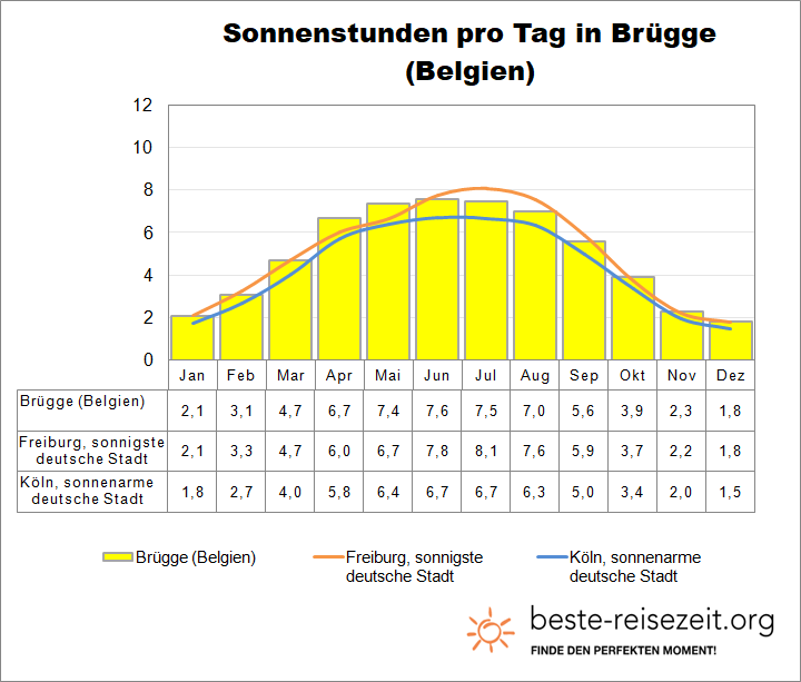 Brügge Sonne