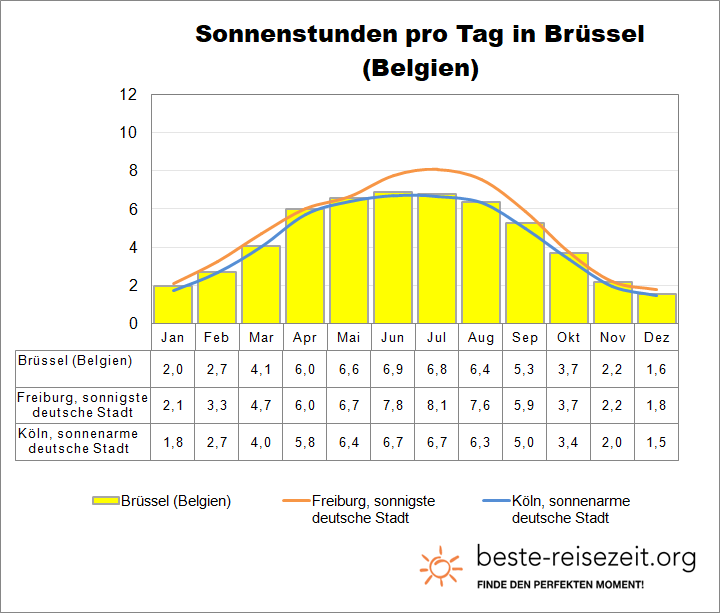 Brüssel Sonne