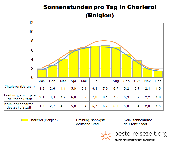 Charleroi Sonne