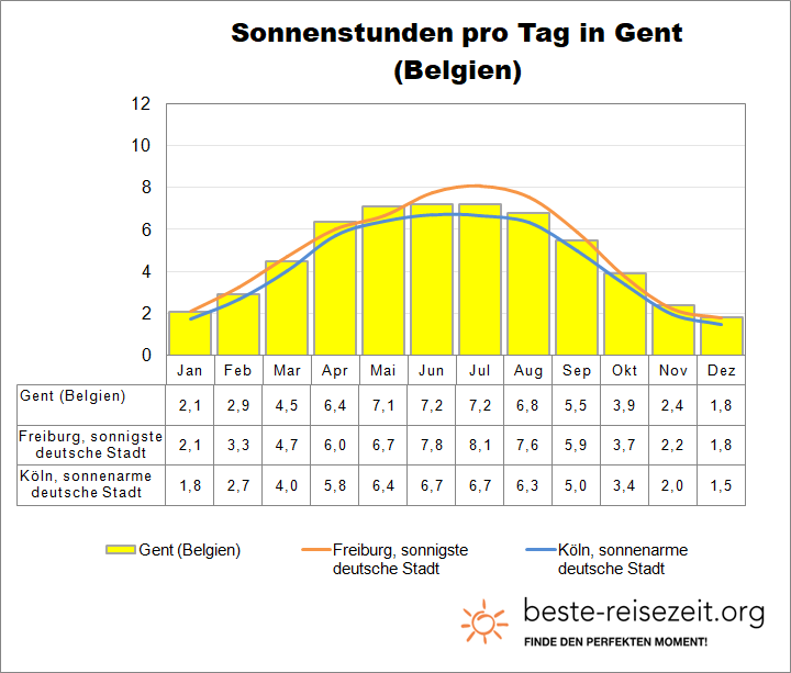 Gent Sonne