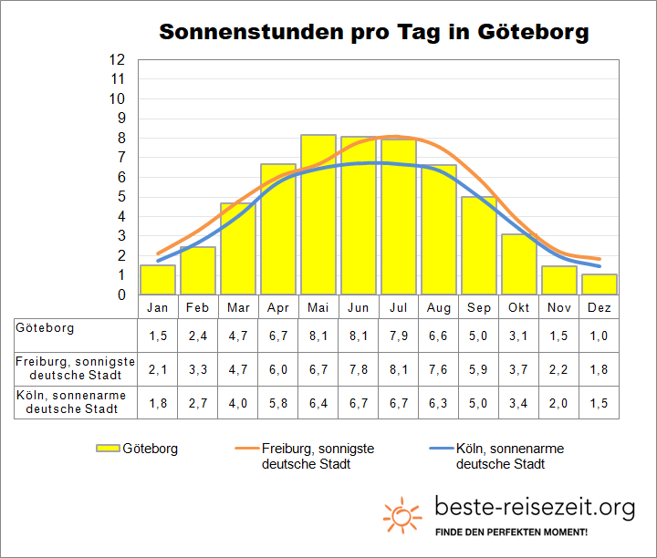 Göteborg Sonne