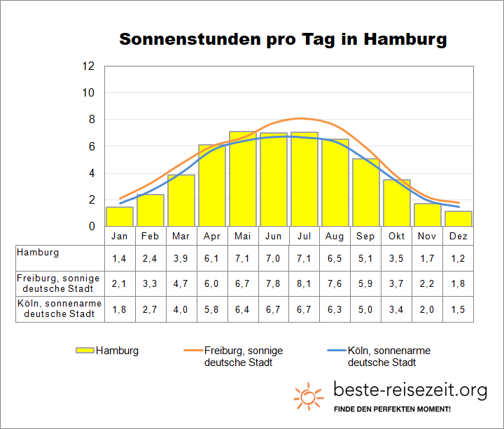 Hamburg Sonne